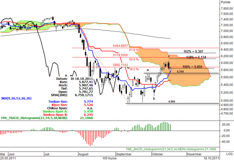 Ichimoku Chart