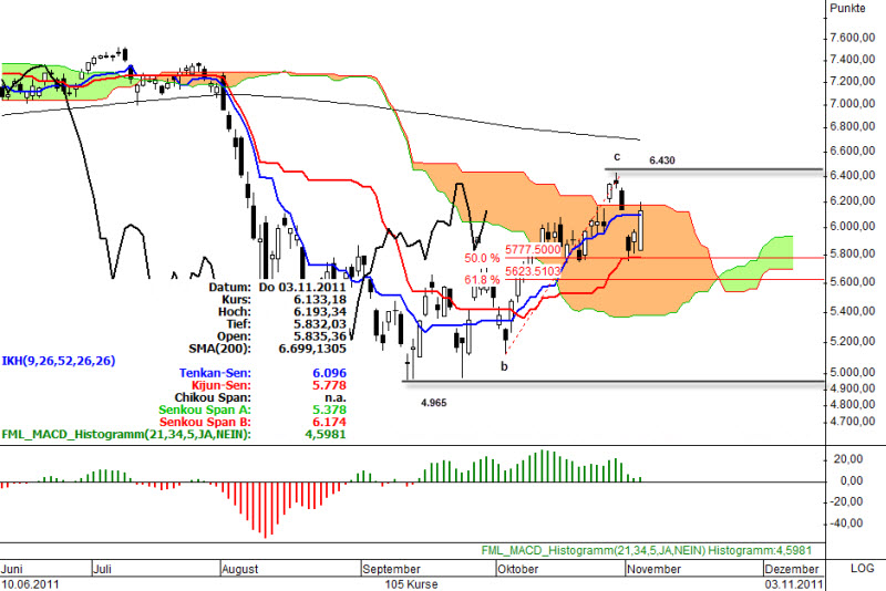 Ichimoku Chart