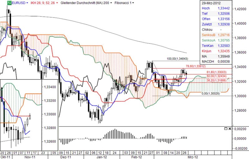 Ichimoku Chart