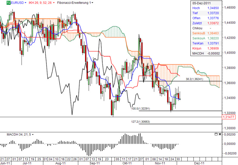 Ichimoku Chart