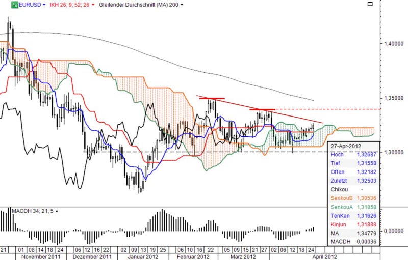 Ichimoku Chart