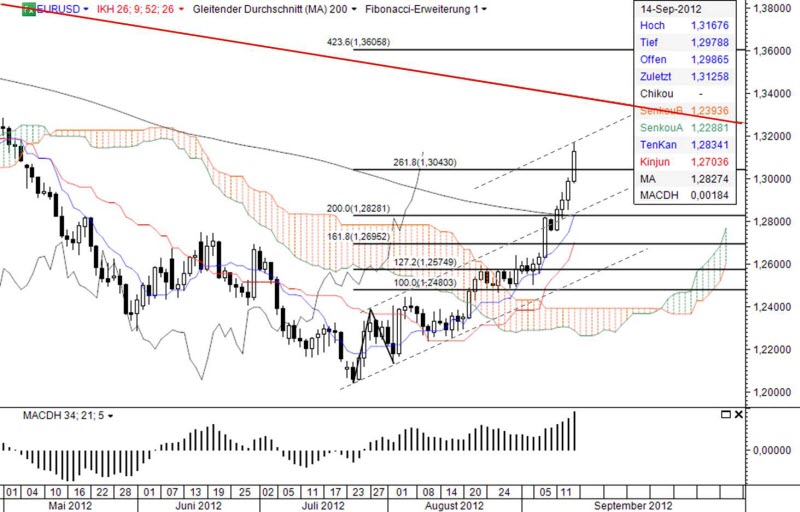 Ichimoku Chart