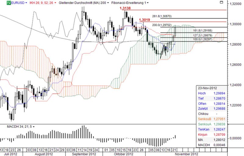 Ichimoku Chart