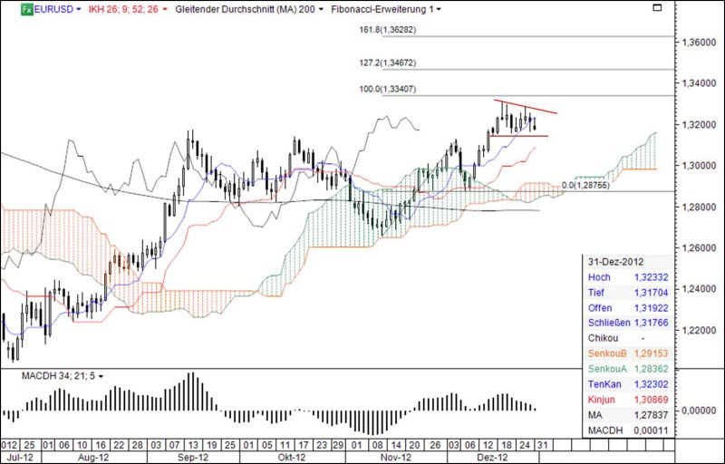 Ichimoku Chart