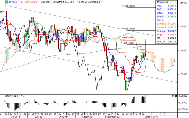 Ichimoku Chart