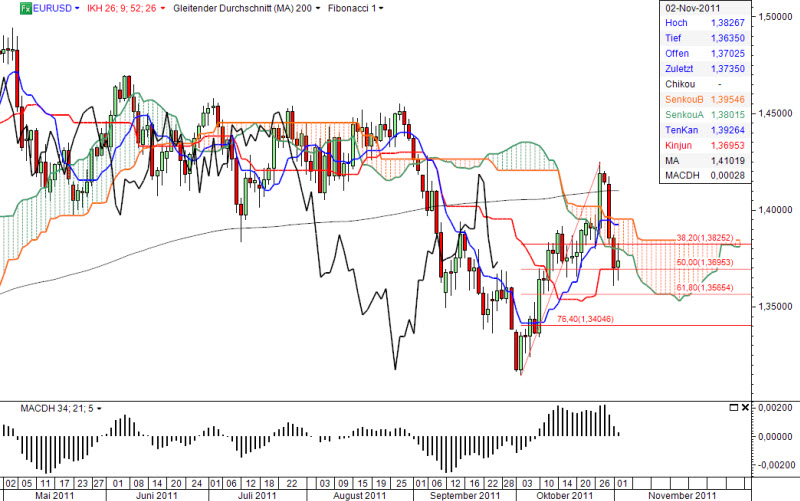 Ichimoku Chart