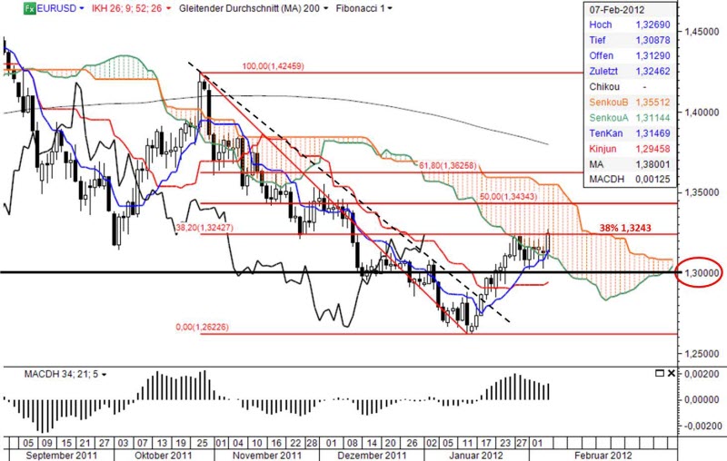 Ichimoku Chart