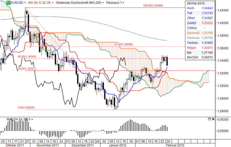 Ichimoku Chart
